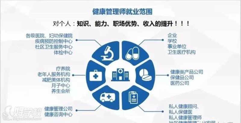 如何选择健康管理证书？