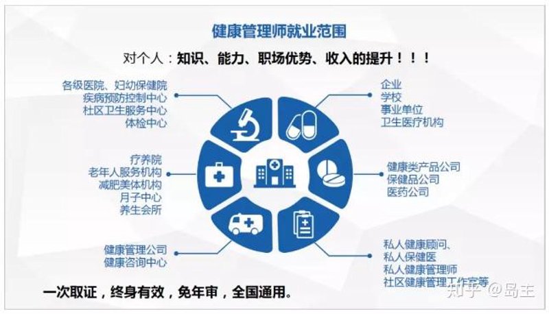 健康管理师培训：构建健康生活新蓝图